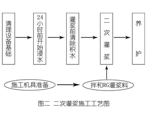 连平灌浆料施工工艺—文字完整版